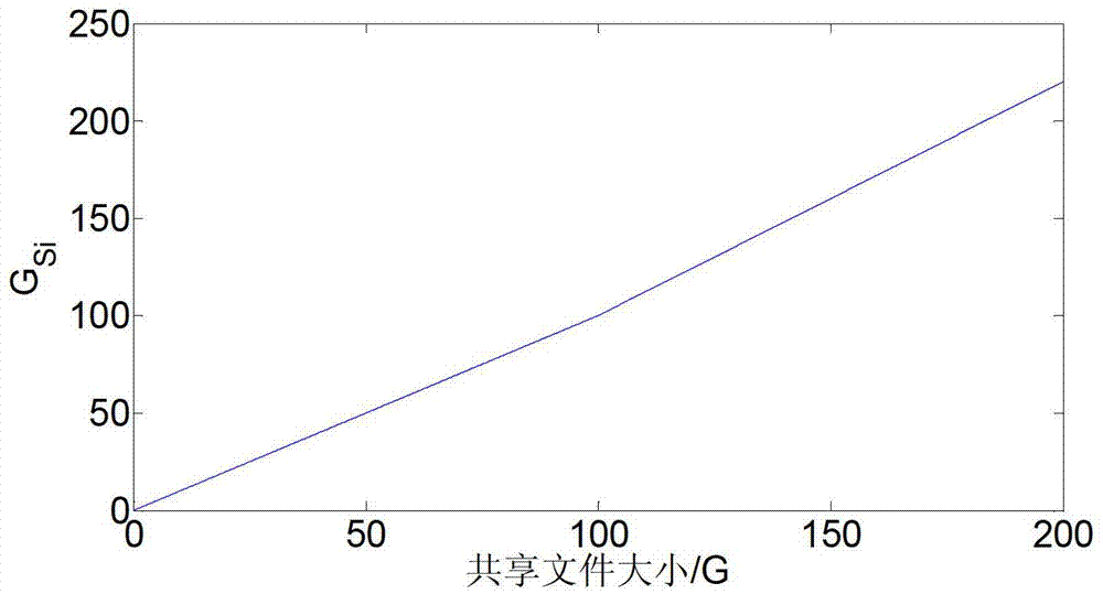 Campus network peer-to-peer (P2P) incentive method based on contribution values