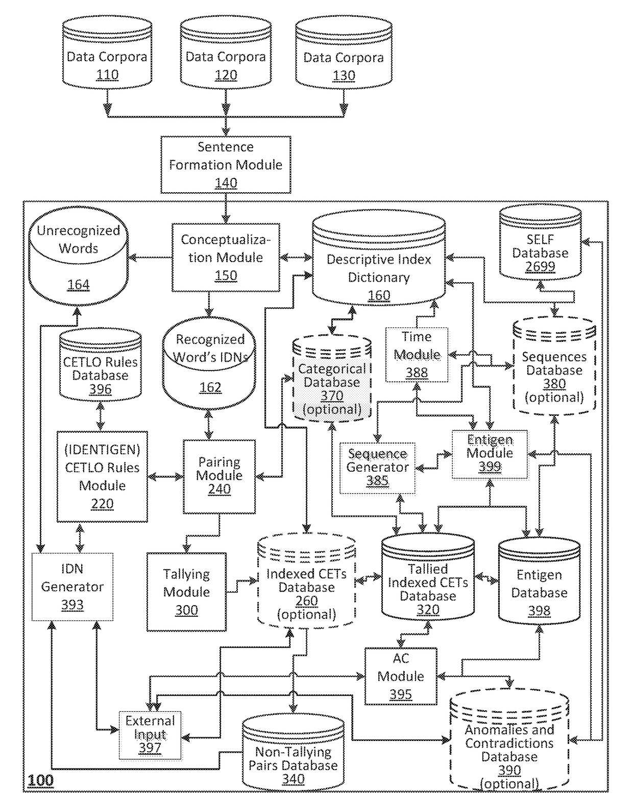 System and method of attribute, entity, and action organization of a data corpora