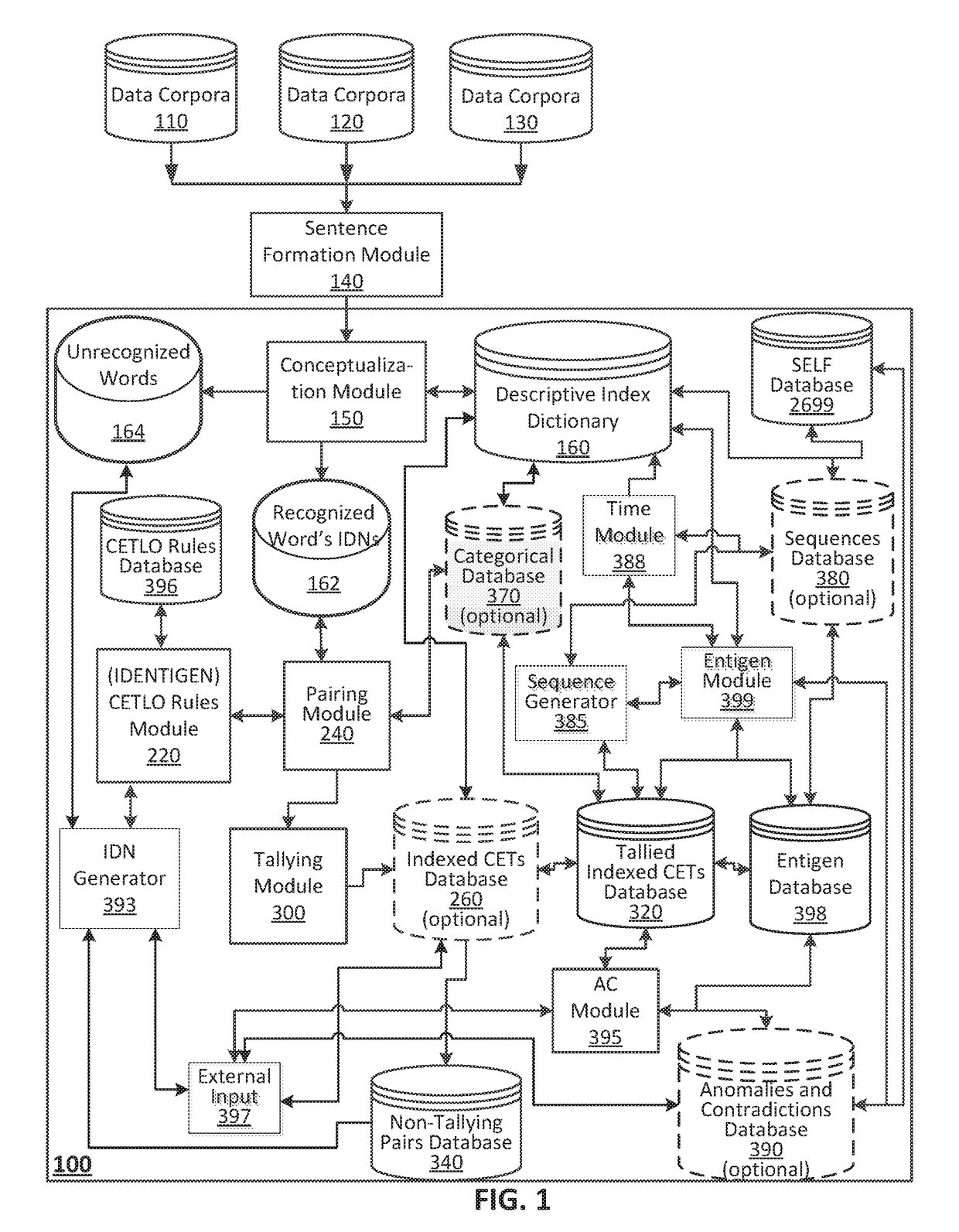 System and method of attribute, entity, and action organization of a data corpora