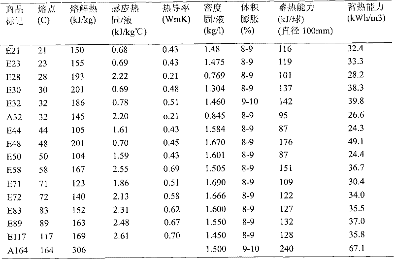 Battery possessing phase change material