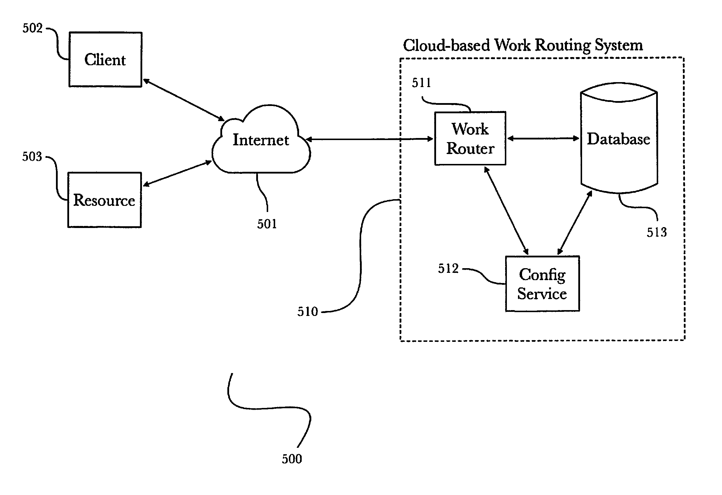 Adaptive cloud-based work routing