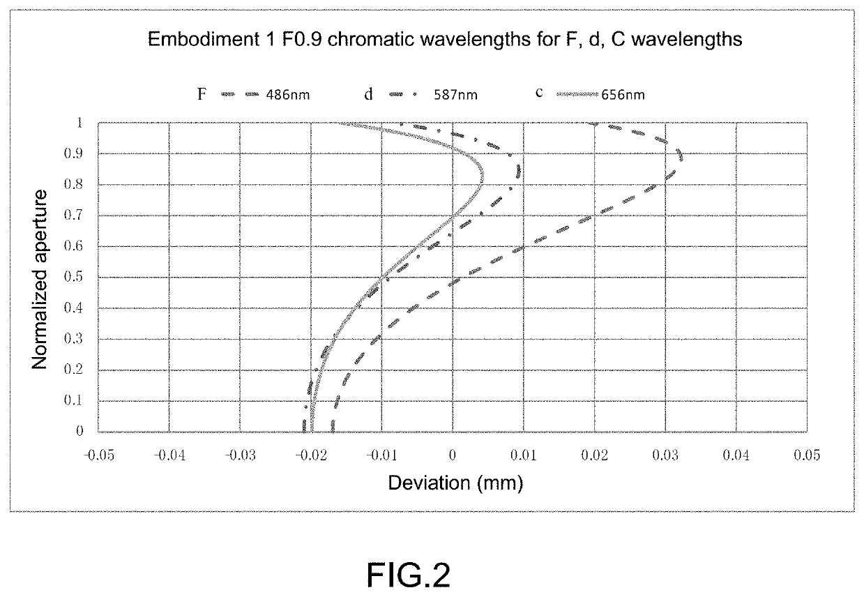 Lens attachment of reduced focus and increased light admittance