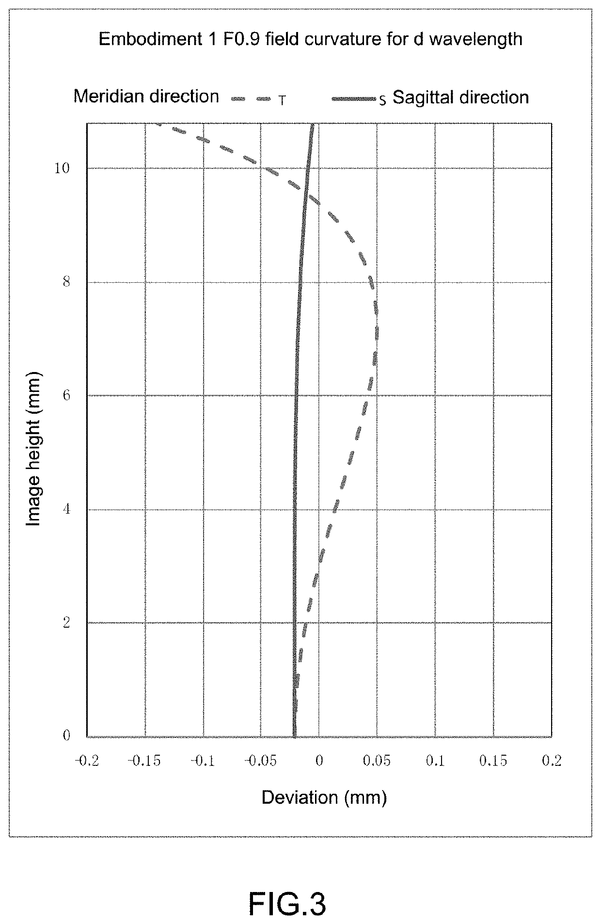 Lens attachment of reduced focus and increased light admittance