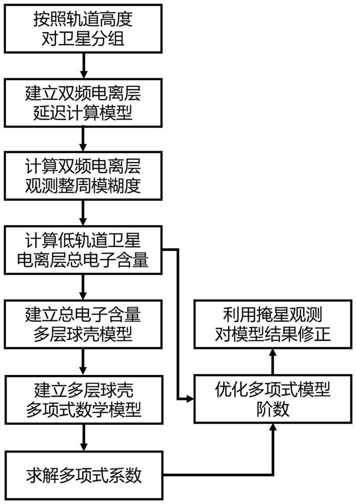 Global ionized layer total electron content multi-layer analysis method based on low earth orbit satellite