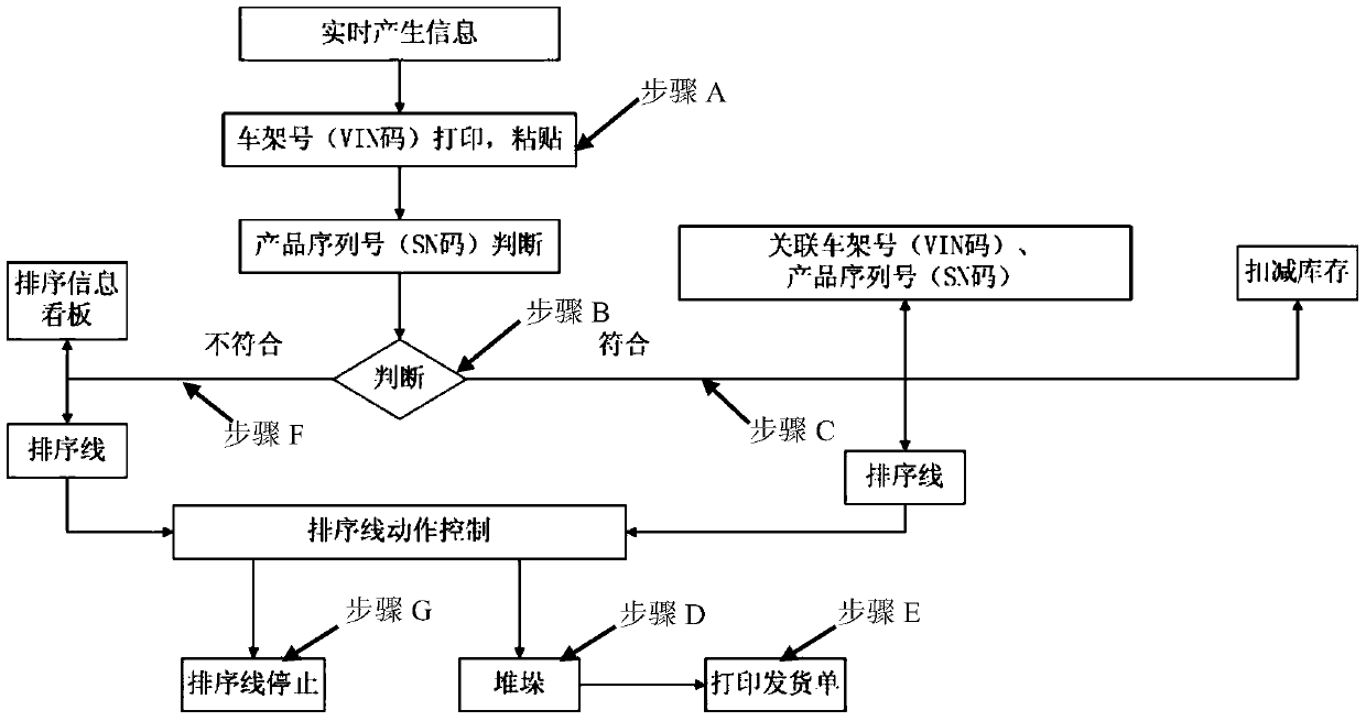 An Efficient Sorting Method Based on Tire Sorting