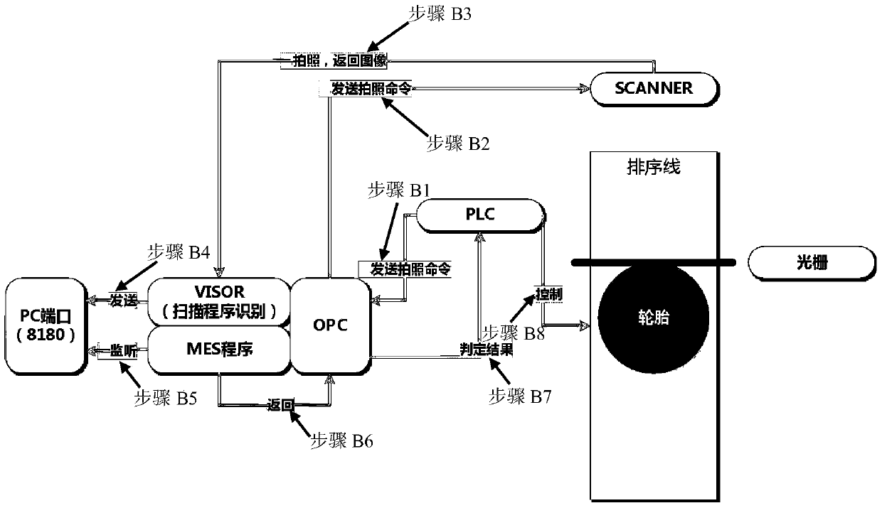 An Efficient Sorting Method Based on Tire Sorting