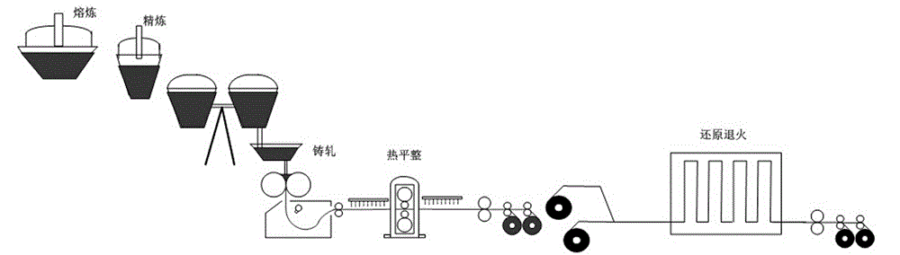 A method for producing hot-rolled pickling-free plates by strip continuous casting combined with reduction annealing