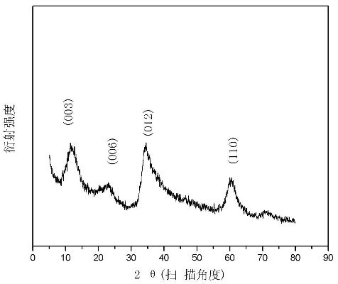 Method for preparing catalyst by using electrolysis waste water and electrolysis sludge