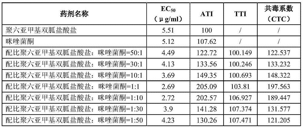 Fungicidal composition with synergetic effect