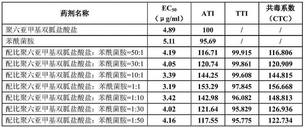 Fungicidal composition with synergetic effect