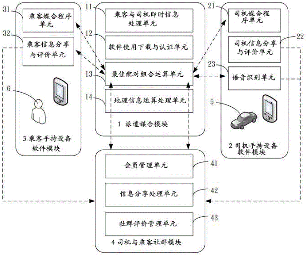 Taxi automatic dispatch system