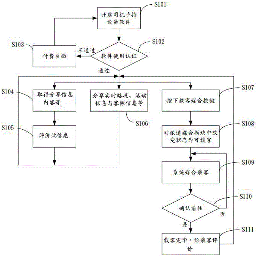 Taxi automatic dispatch system