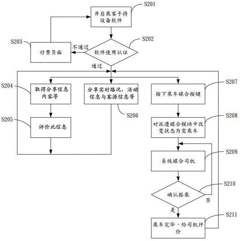 Taxi automatic dispatch system