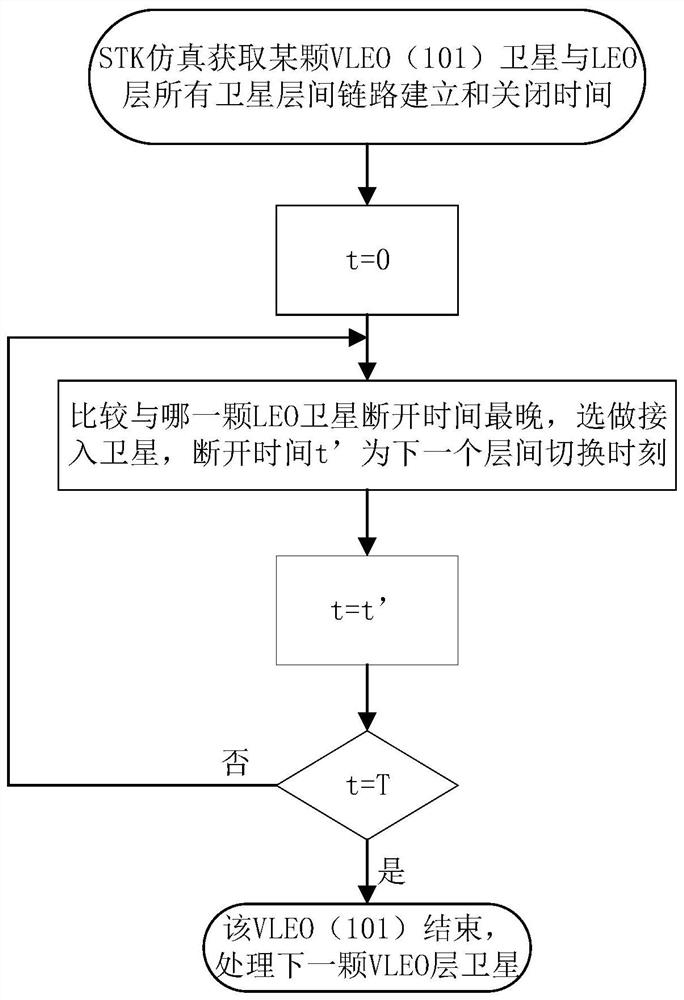 A low-orbit heterogeneous satellite network routing method and system