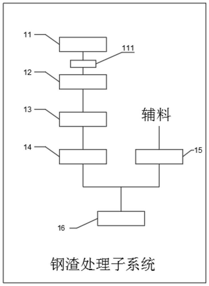 System for preparing steel slag sintered bricks