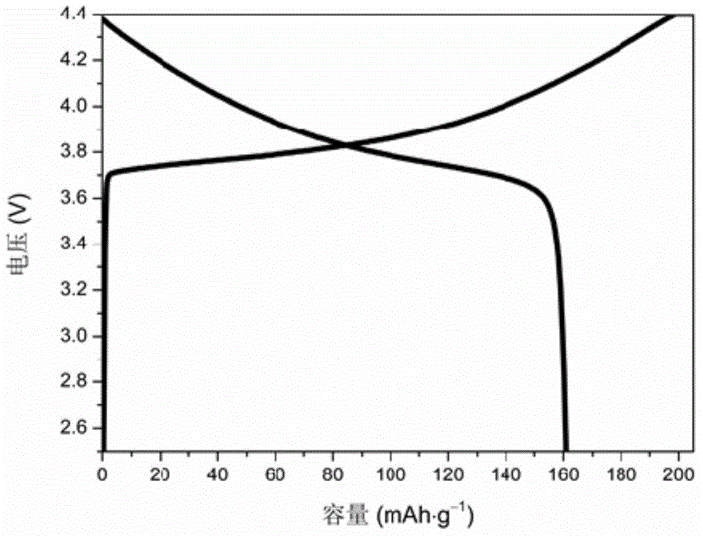 Metal doping LiMn(1-x-y)NixCoyO2 compounded by lithium ion battery positive electrode waste, as well as preparation method and application of metal doping LiMn(1-x-y)NixCoyO2