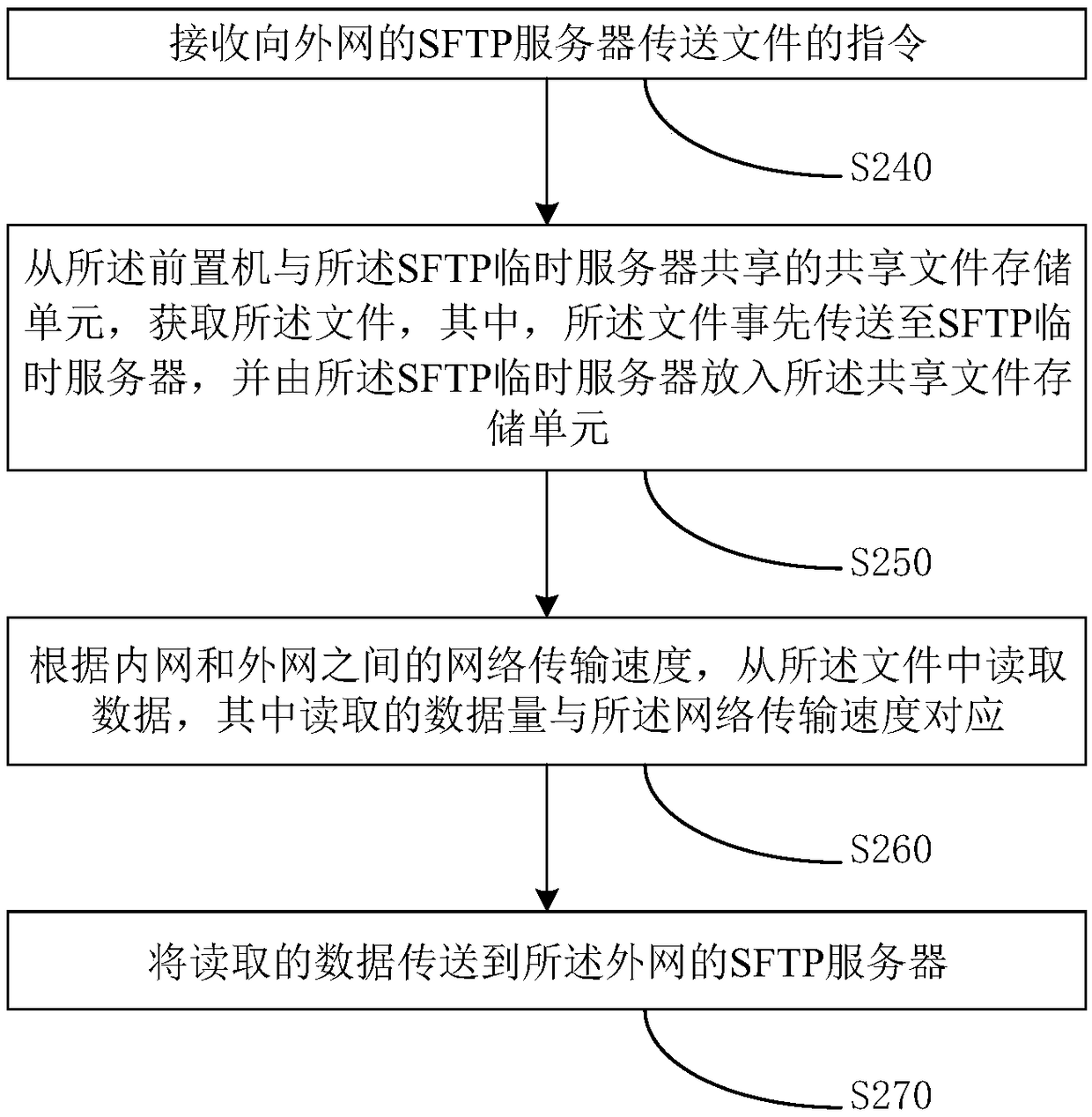 File transfer method based on SFTP and related device