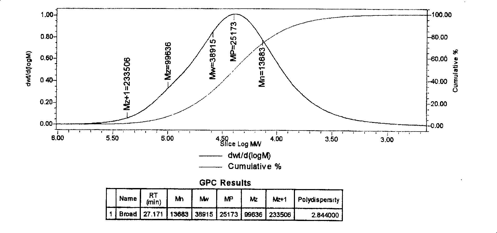 Method for preparing low molecular weight narrow distribution brominated polystyrene by active/controllable polymerization