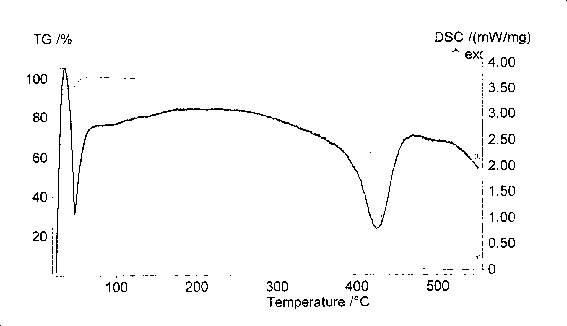 Method for preparing low molecular weight narrow distribution brominated polystyrene by active/controllable polymerization