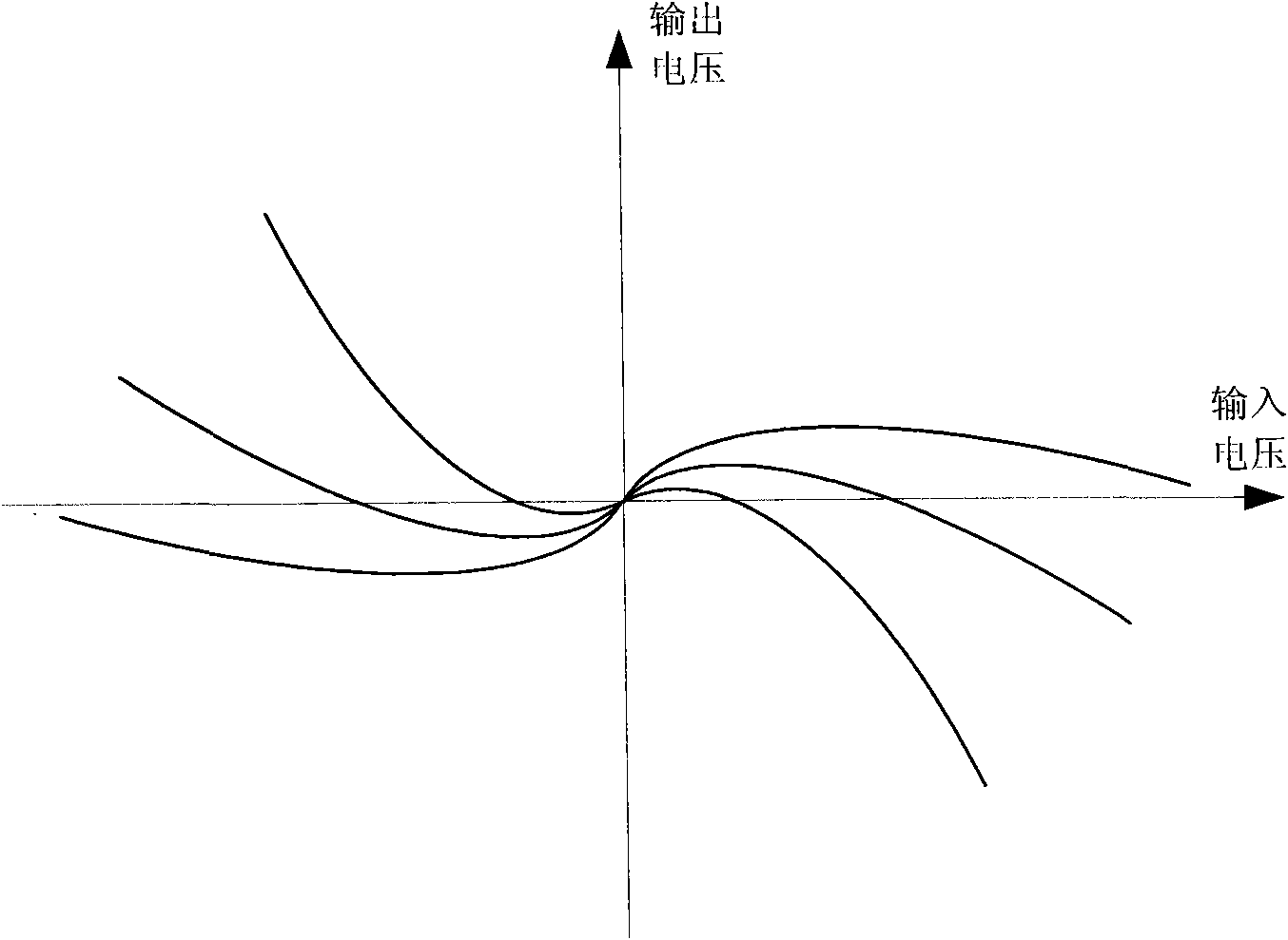 Non-linear function generator, function transformer and general nonlinear corrector