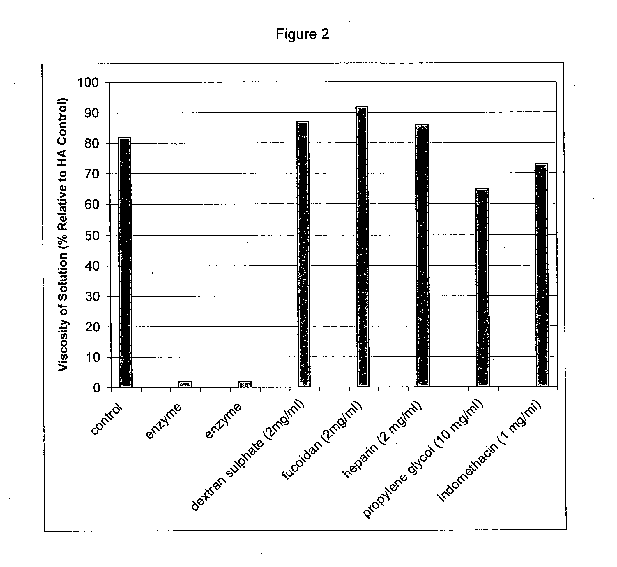 Compositions and methods using hyaluronic acid