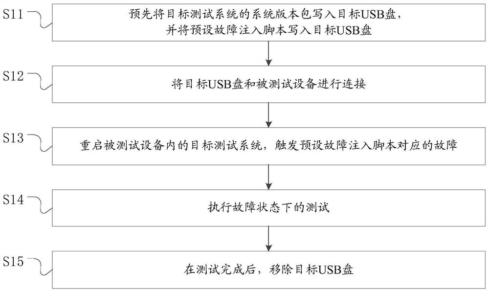 A test method for simulating system failure based on usb disk