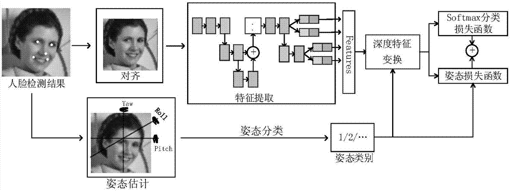 Face recognition method based on deep transformation learning in unconstrained scene