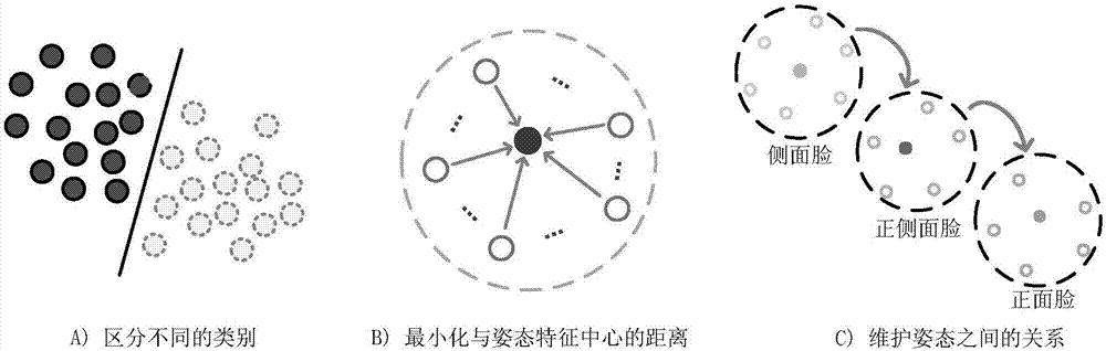 Face recognition method based on deep transformation learning in unconstrained scene