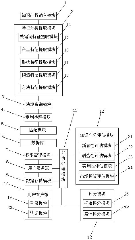 Intellectual property evaluation system