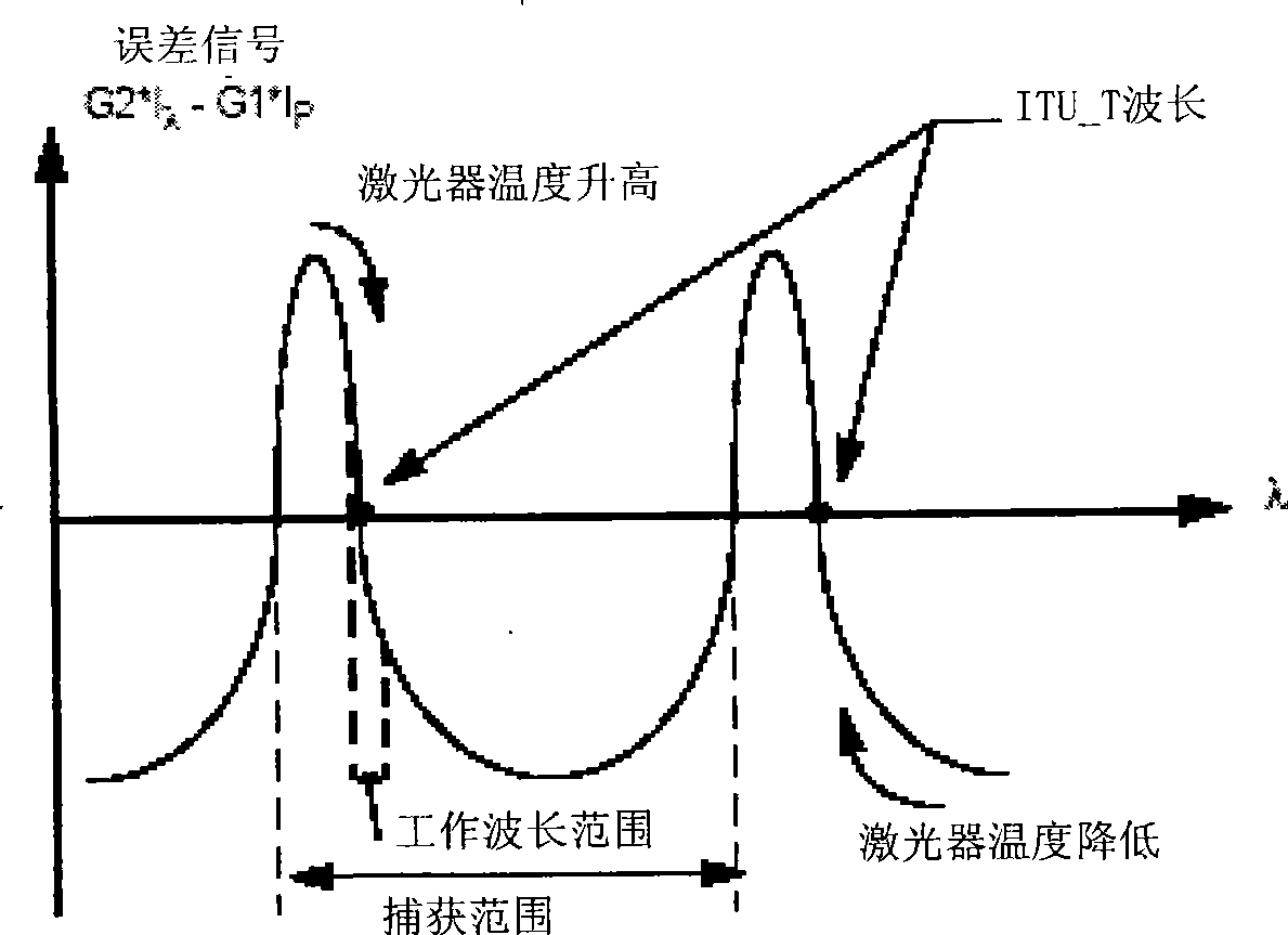 Control device for implementing optical module wavelength locking and method thereof