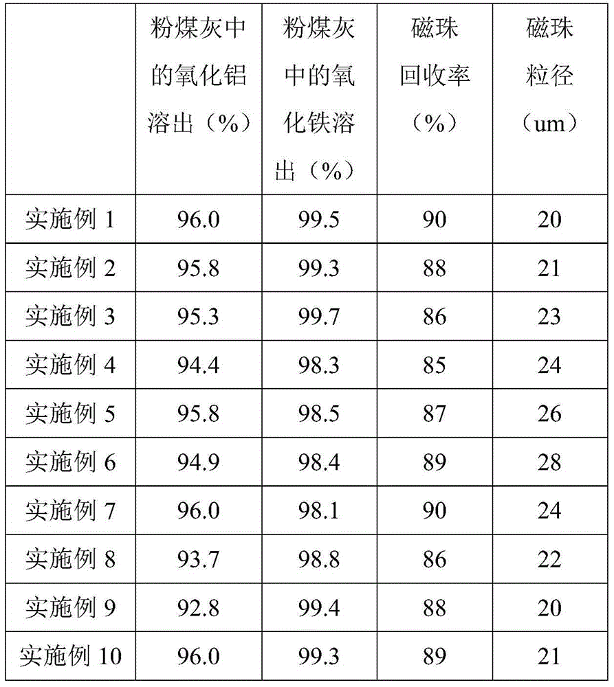 Method for separating Fe2O3 in pulverized coal ash of circulating fluidized bed