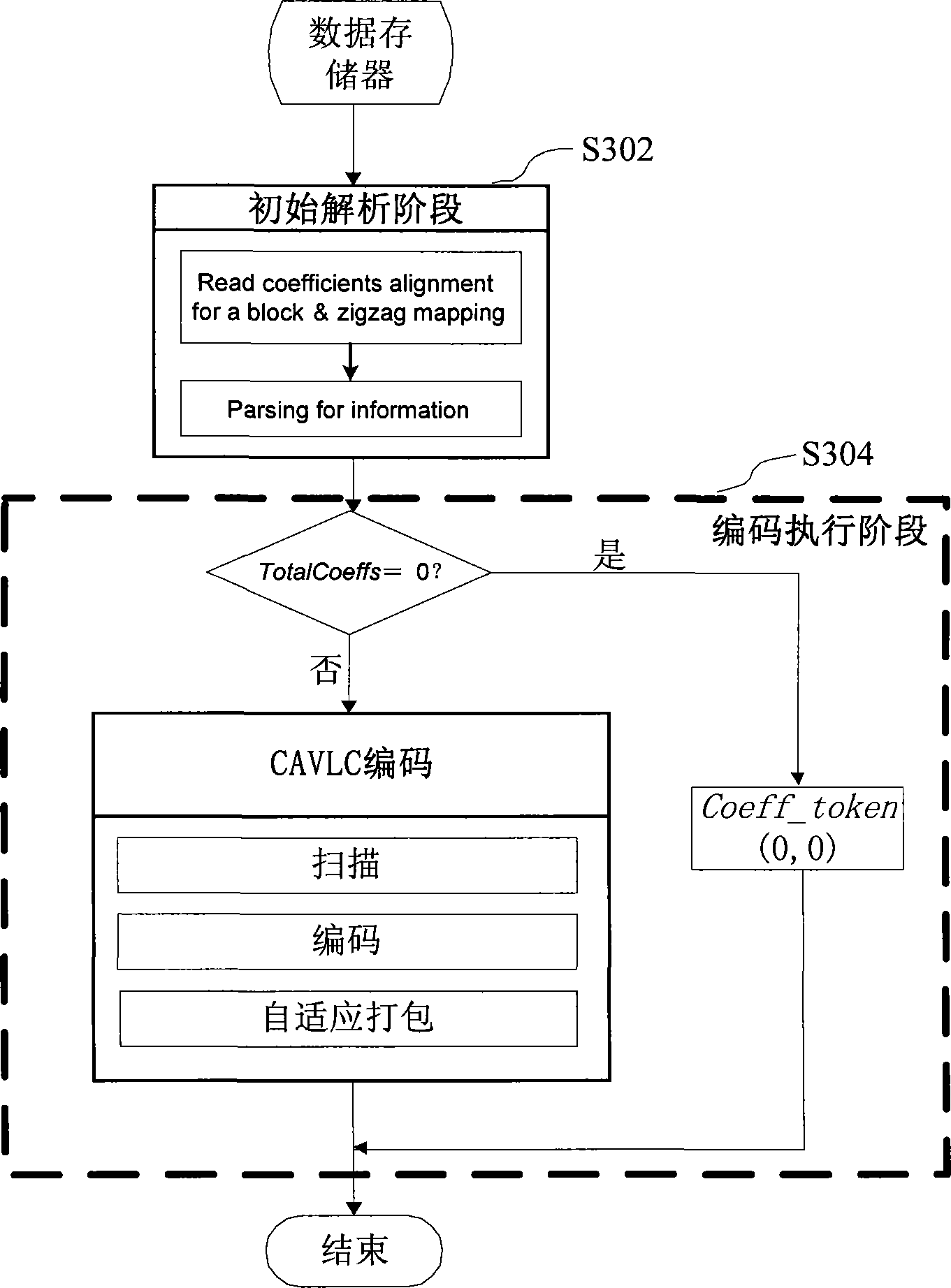 Context-adaptive variable-length coding method and system thereof