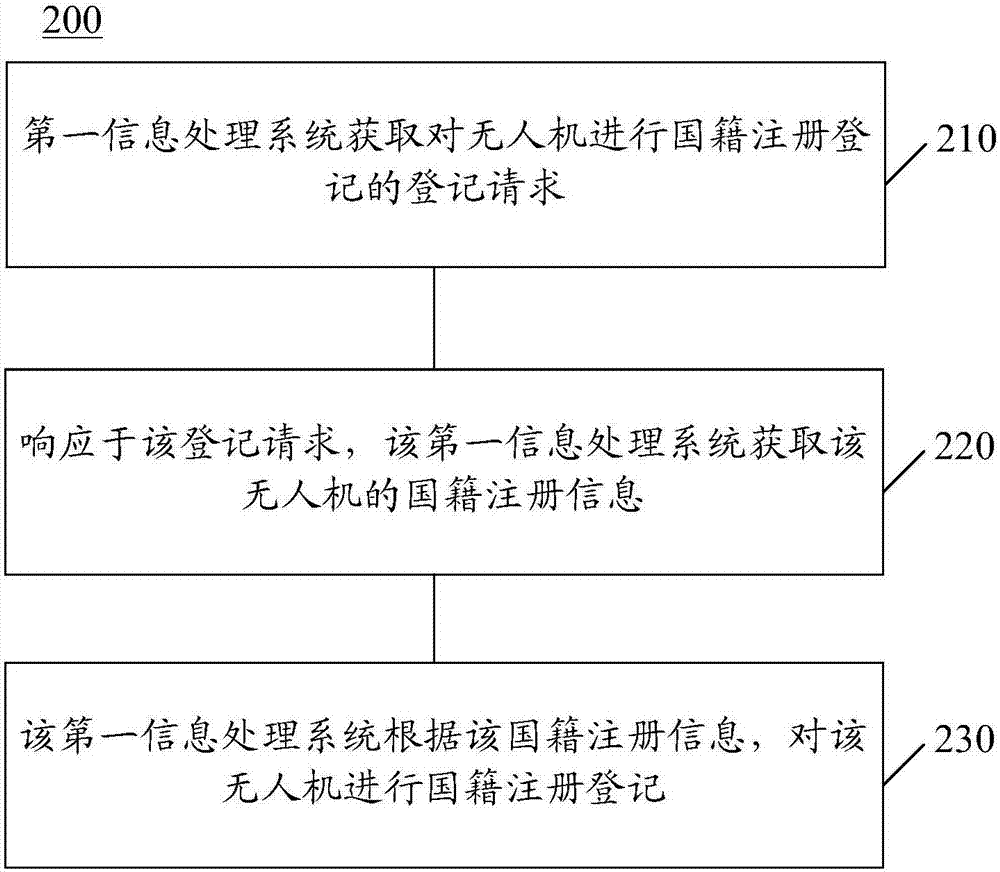 Information processing method and system, and unmanned aerial vehicle controlling method and device