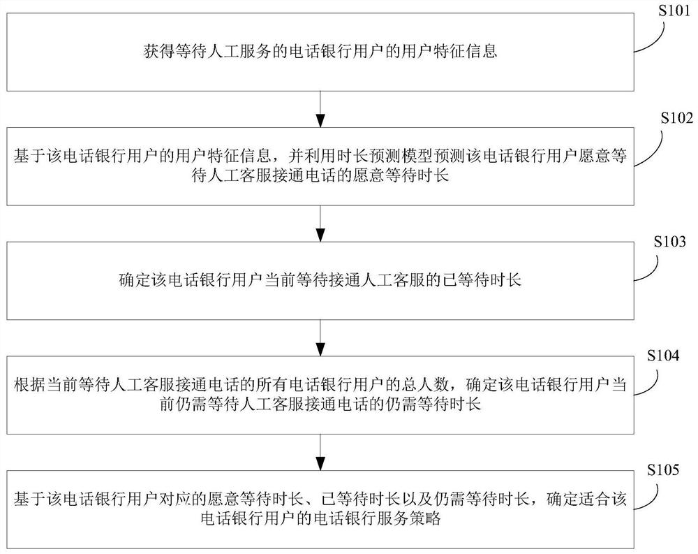 Telephone banking service control method and device, server and storage medium