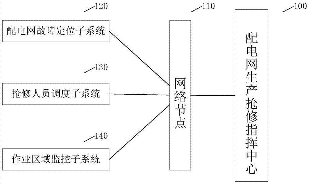 Power distribution network production urgent repair system and method based on Internet of Things