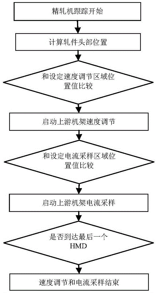 A profile hot rolling finishing mill rolling piece position tracking device and tracking method