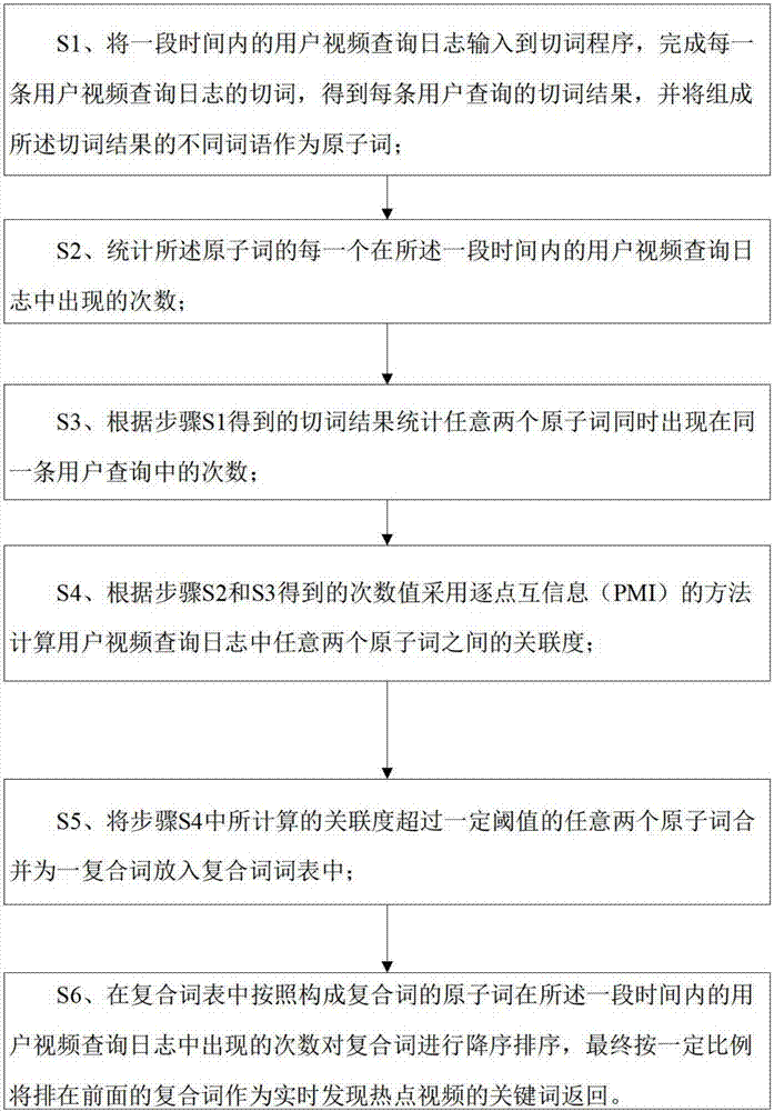 Hot video real-time finding method and device based on user query logs