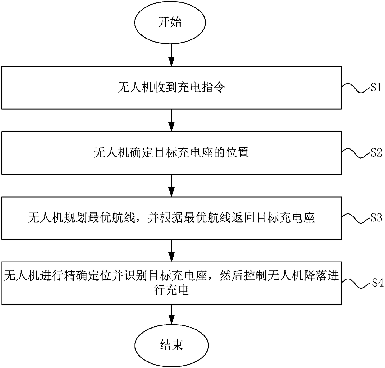 Automatic charging method for unmanned aerial vehicle, unmanned aerial vehicle and charging seat