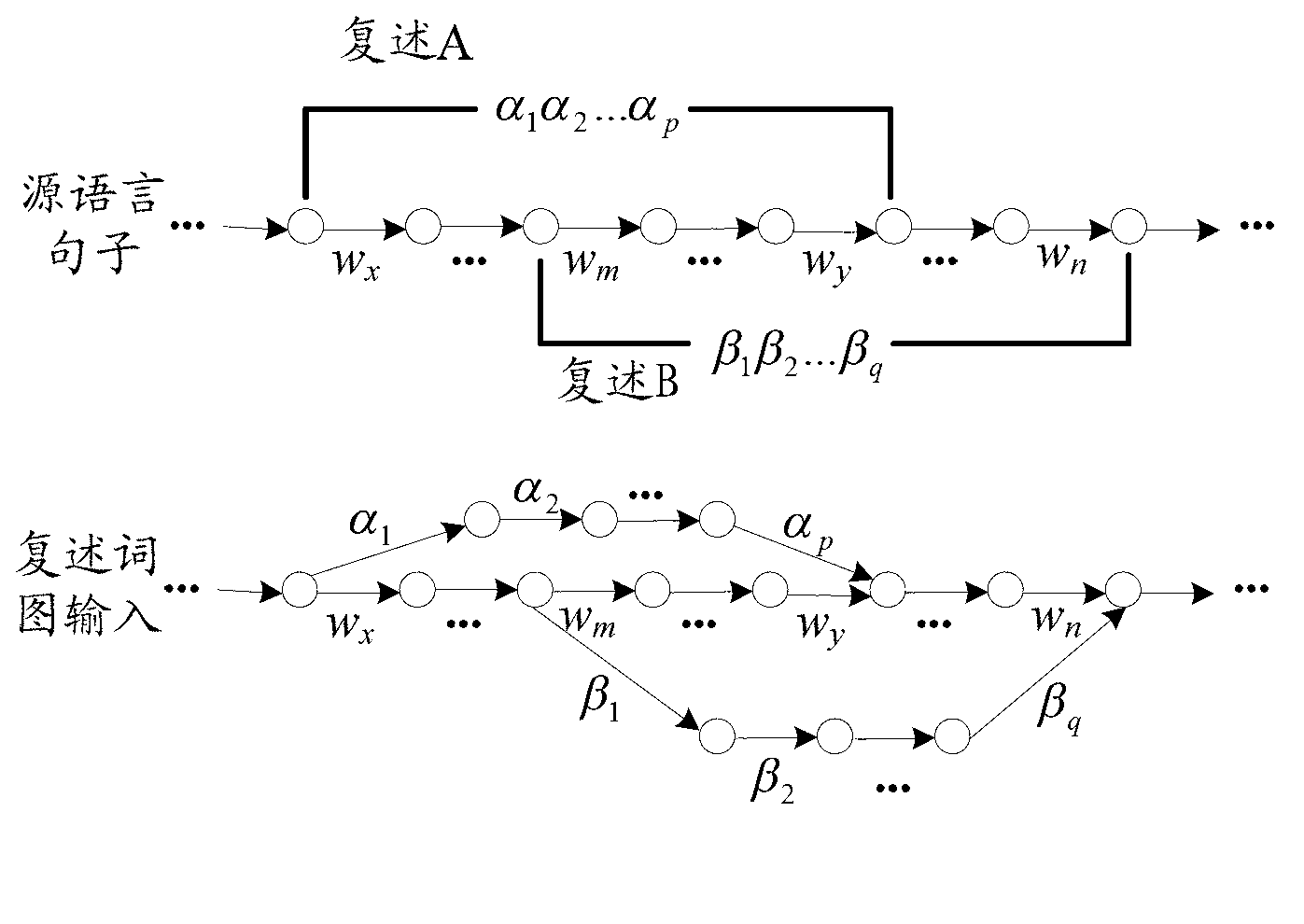 Statistical machine translation method with error self-diagnosis and self-correction functions