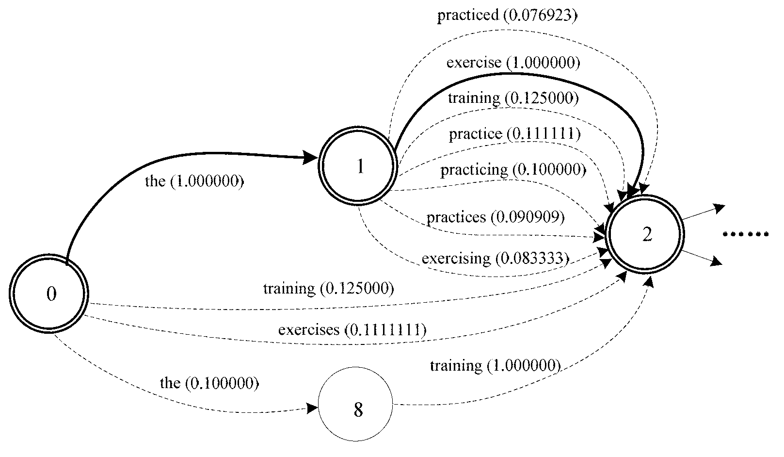 Statistical machine translation method with error self-diagnosis and self-correction functions