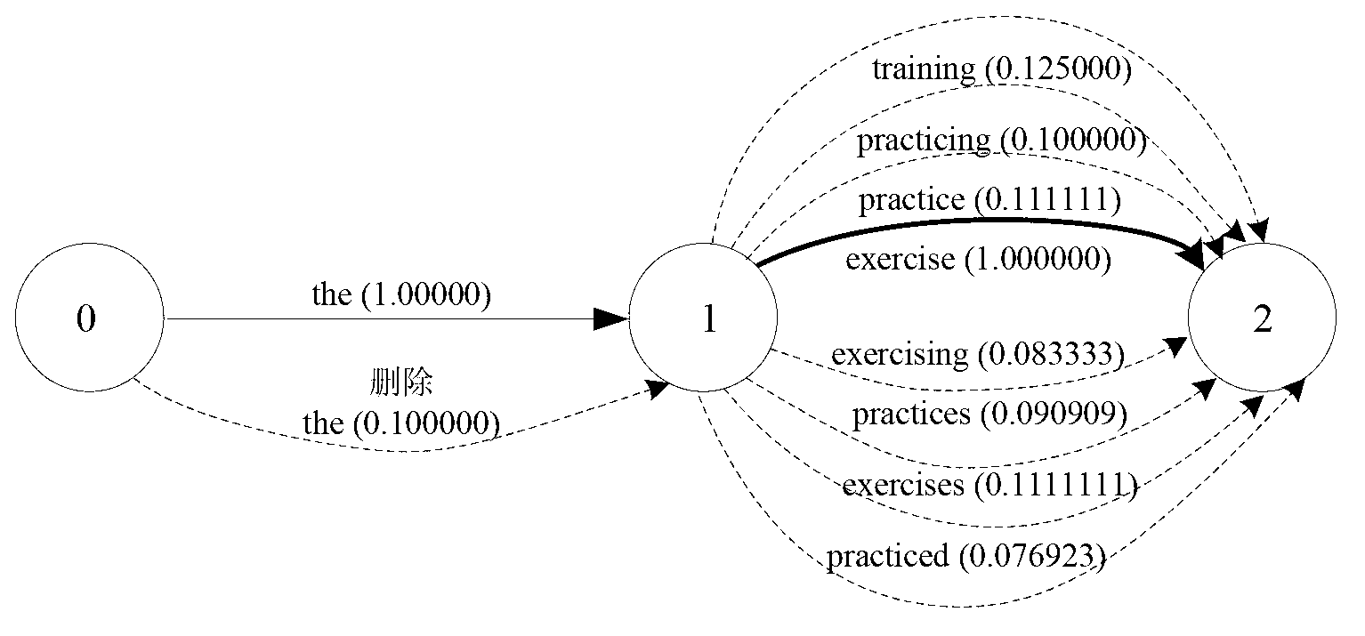 Statistical machine translation method with error self-diagnosis and self-correction functions