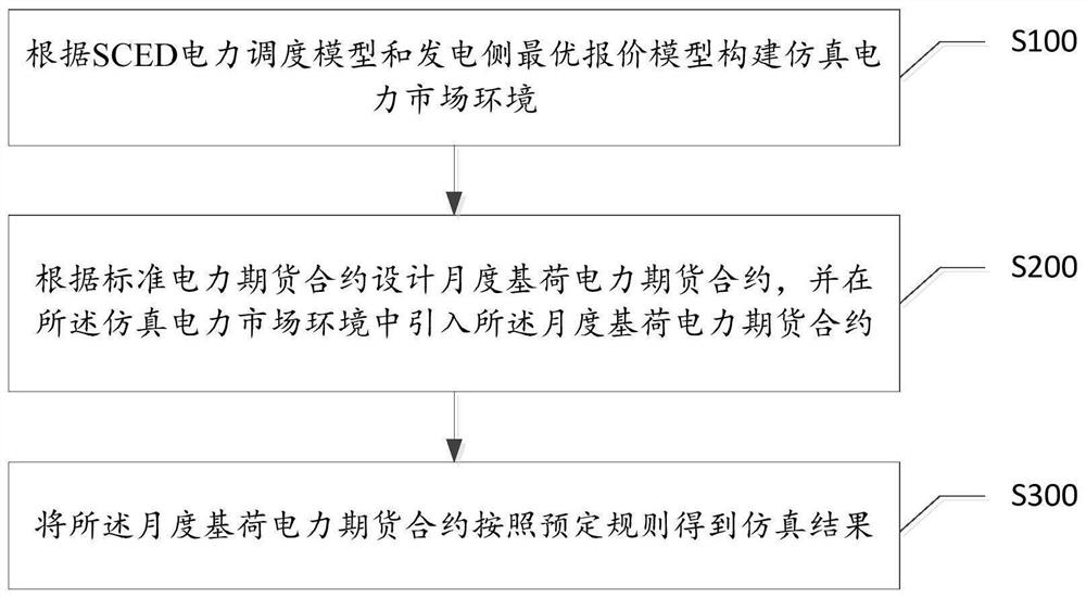 A power market simulation method, simulation system and electronic equipment introducing futures