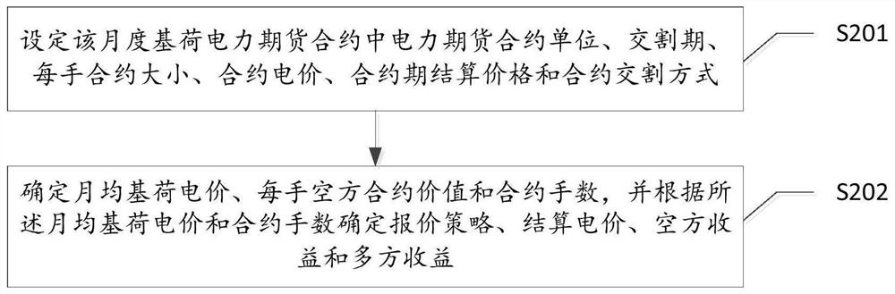 A power market simulation method, simulation system and electronic equipment introducing futures