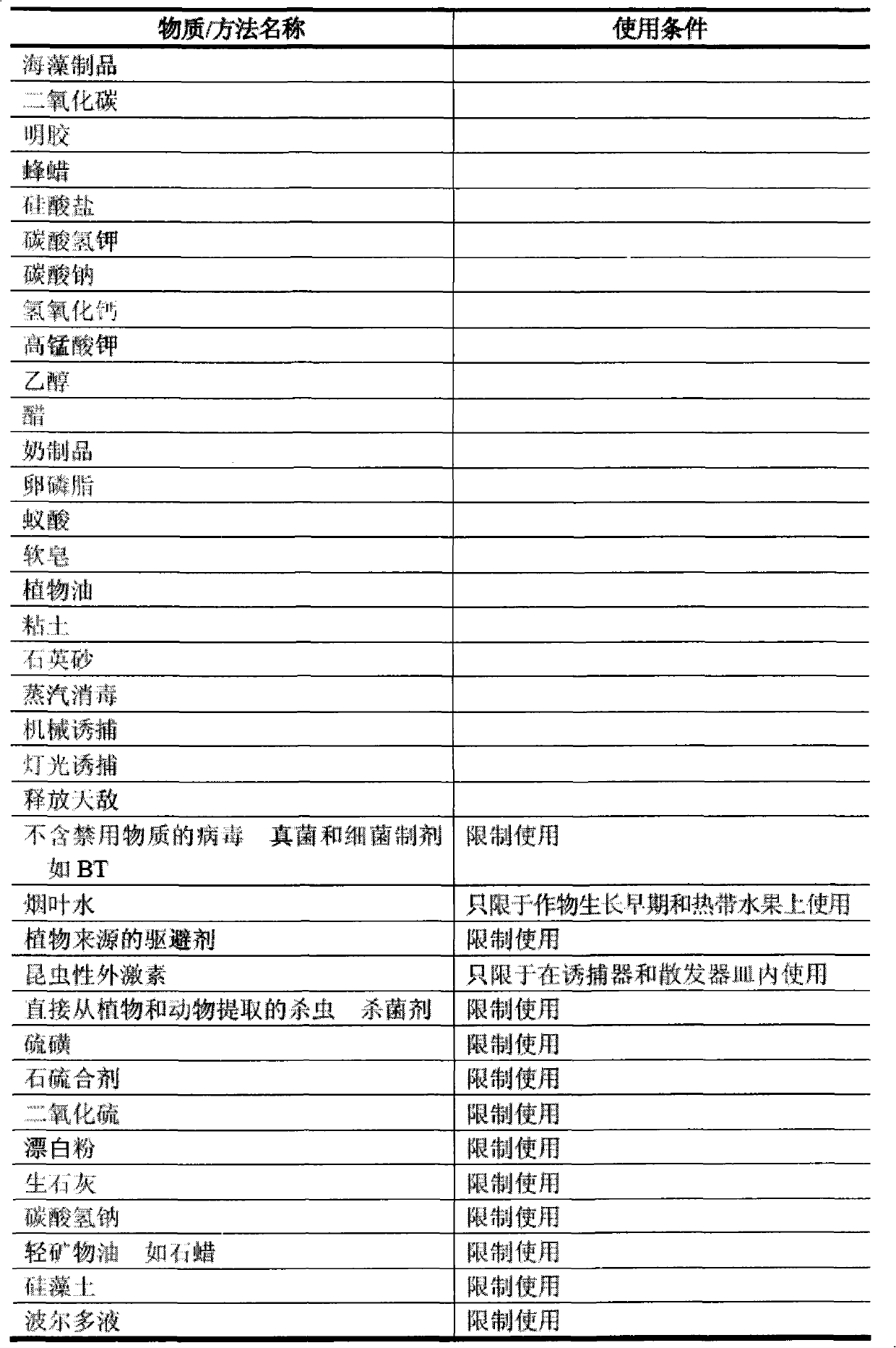 Method for planting organic whiteheart cherry and preparation of bacteria solution used thereby