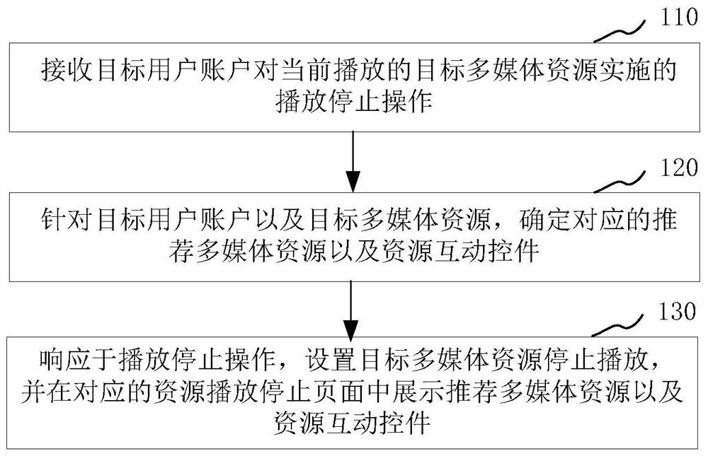 Page display method, device, electronic device and storage medium