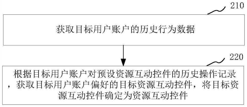 Page display method, device, electronic device and storage medium