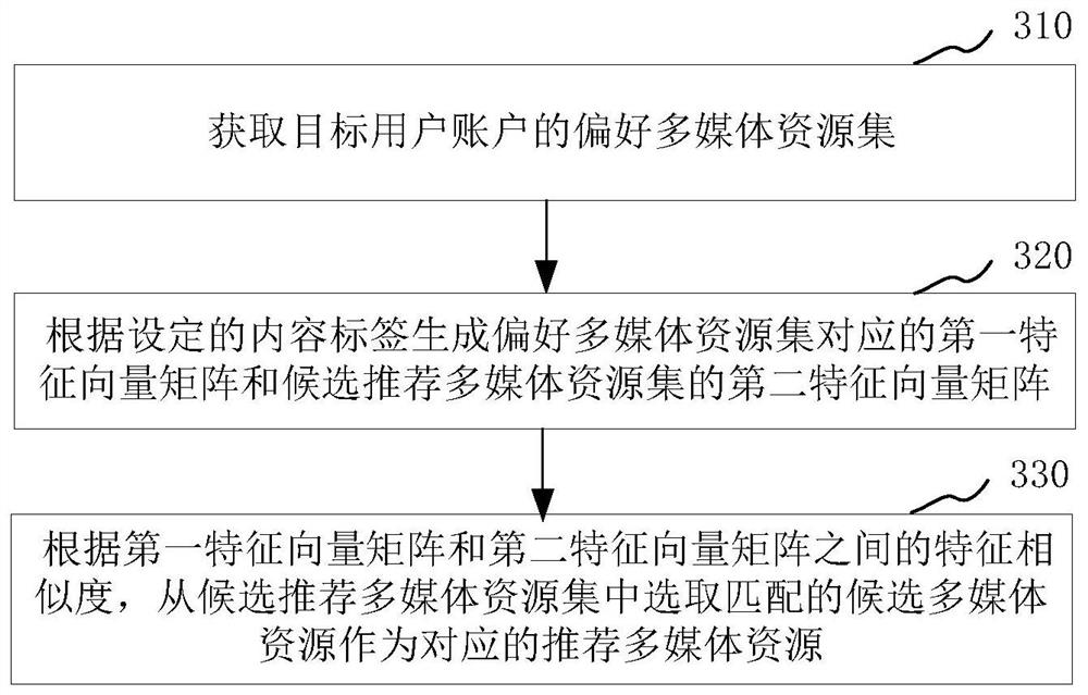 Page display method, device, electronic device and storage medium