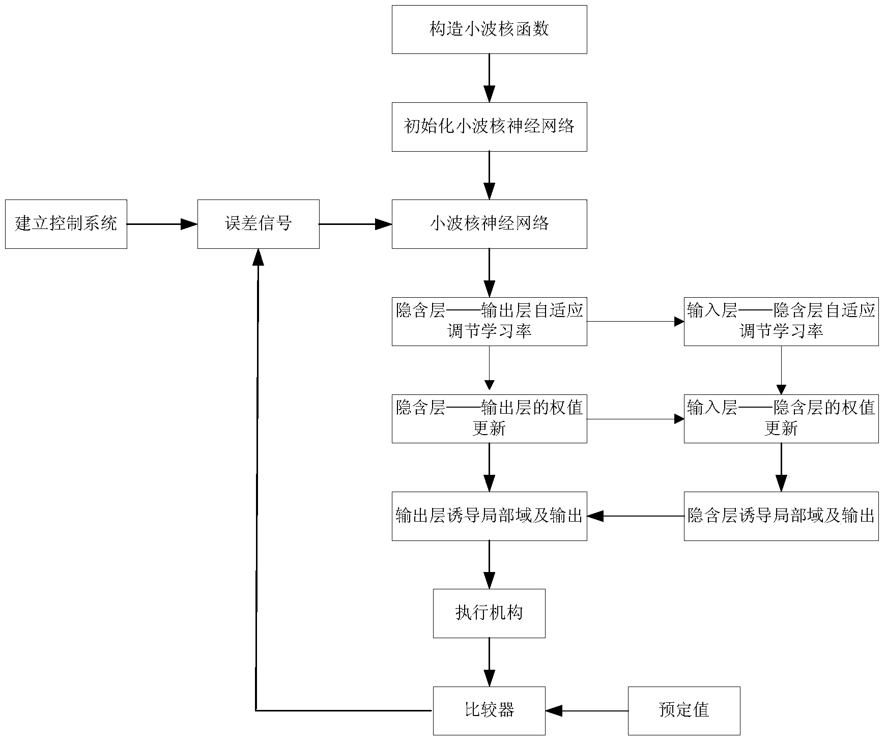 Self-adaptive wavelet kernel neural network tracking control method based on KLMS