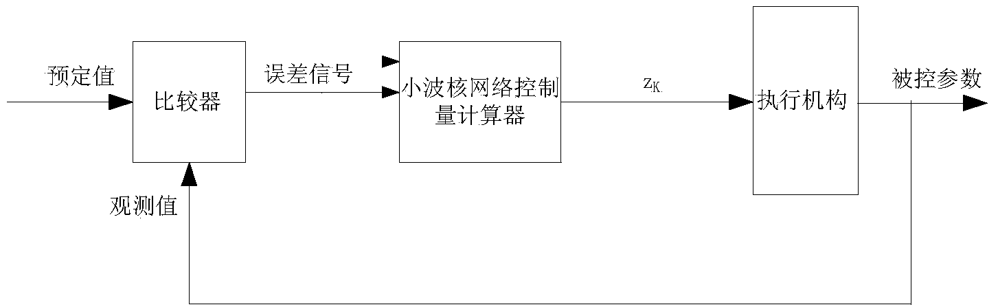 Self-adaptive wavelet kernel neural network tracking control method based on KLMS