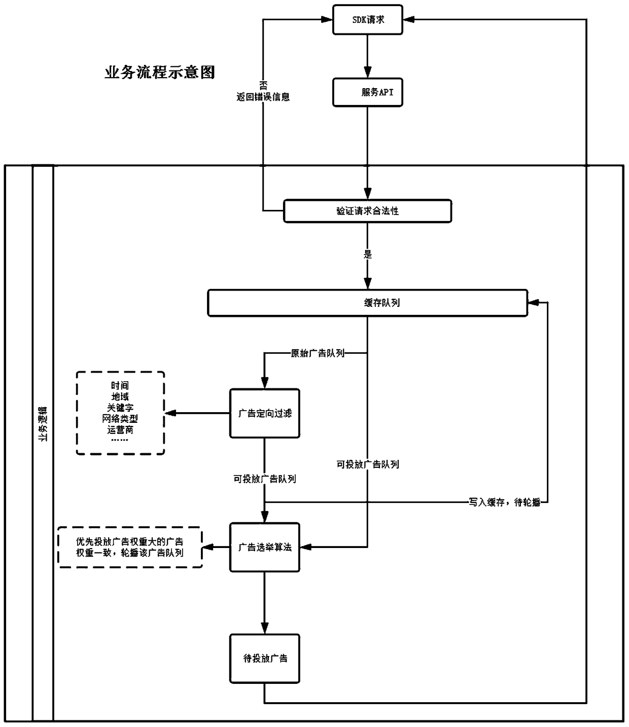 Bidding original advertising reward system and method based on big data to locate users in real time